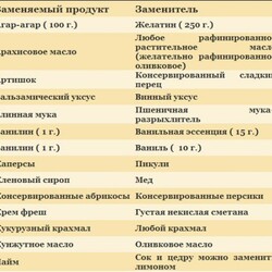 Таблица замены экзотических ингредиентов | ВОТ ТАКИЕ ПИРОГИ