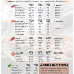 Free Grilling Time and Temperature Chart