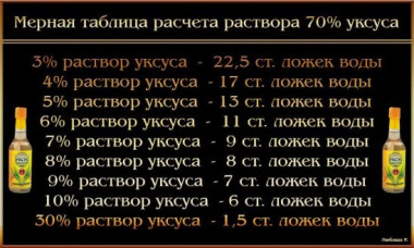 Таблица разведения уксуса